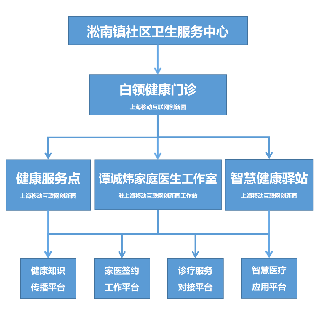 门诊部组织架构图图片